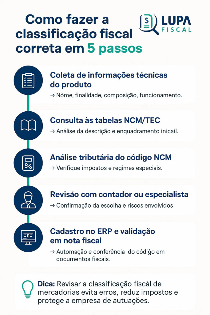 Infográfico: Etapas da classificação fiscal de mercadorias
